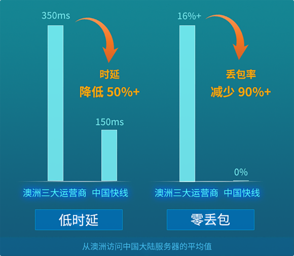 https://oceandigi.com.au/wp55/wp-content/uploads/2021/04/中国快线-低延迟-580x505.png